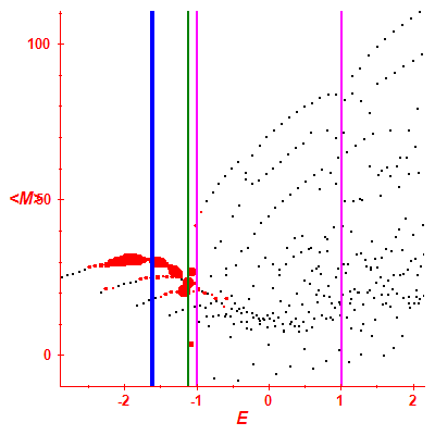 Peres lattice <M>